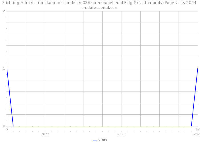 Stichting Administratiekantoor aandelen 038zonnepanelen.nl België (Netherlands) Page visits 2024 