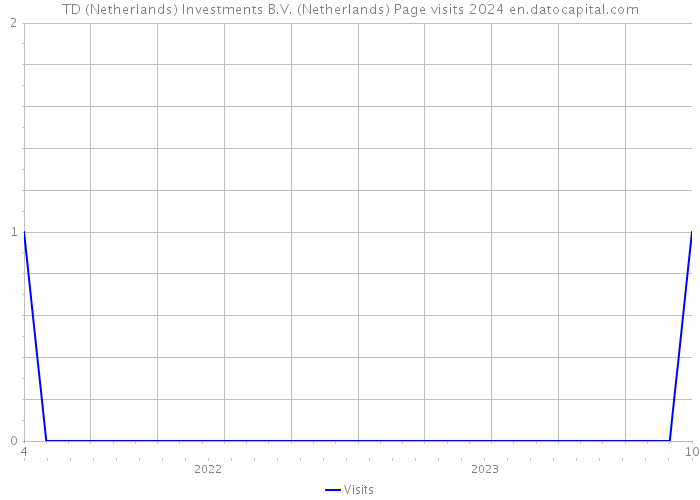 TD (Netherlands) Investments B.V. (Netherlands) Page visits 2024 