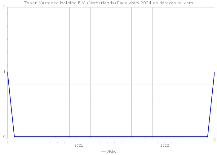 Thoon Vastgoed Holding B.V. (Netherlands) Page visits 2024 