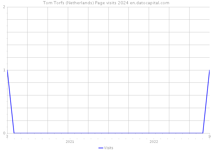 Tom Torfs (Netherlands) Page visits 2024 