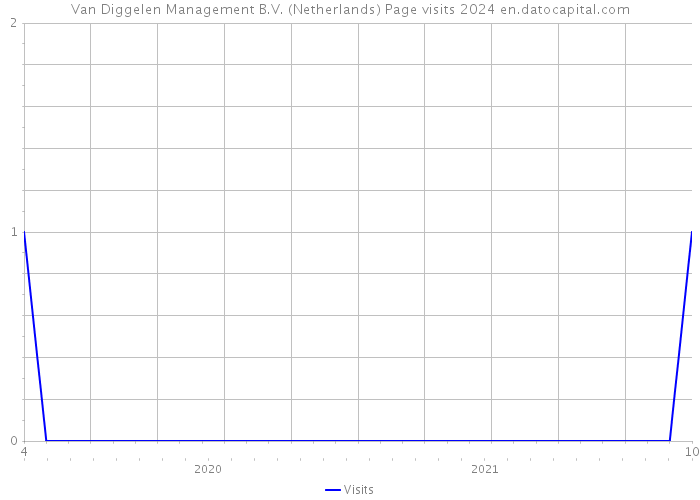 Van Diggelen Management B.V. (Netherlands) Page visits 2024 