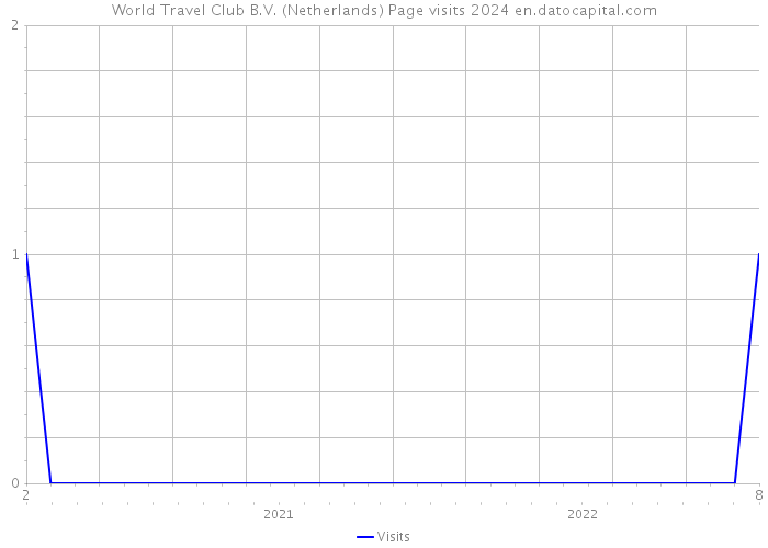 World Travel Club B.V. (Netherlands) Page visits 2024 
