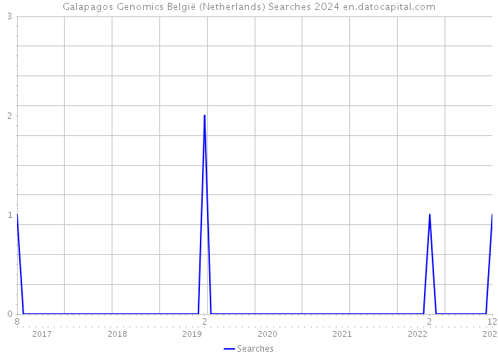 Galapagos Genomics België (Netherlands) Searches 2024 