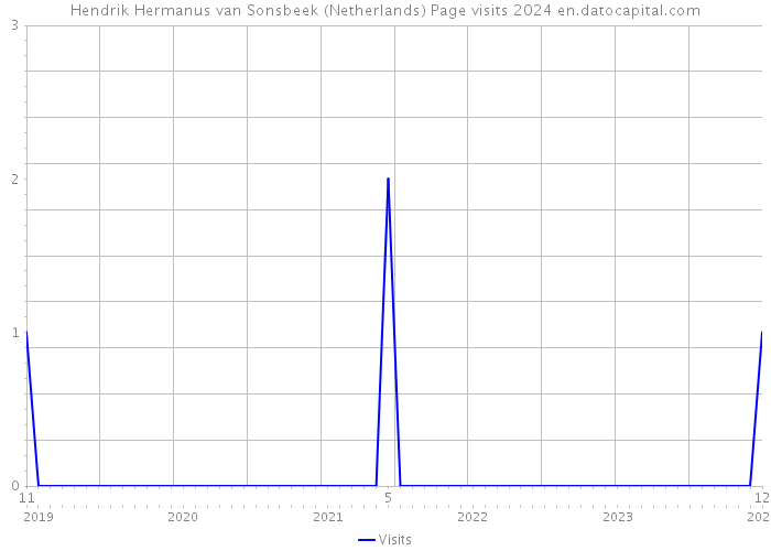 Hendrik Hermanus van Sonsbeek (Netherlands) Page visits 2024 