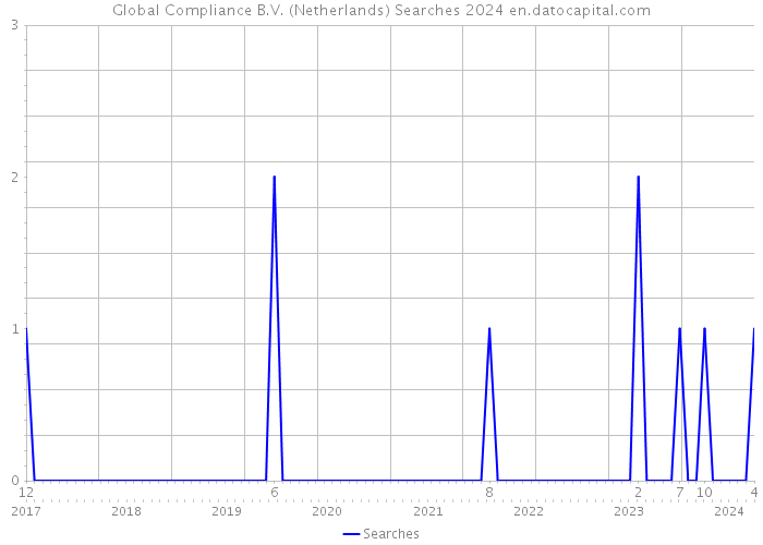 Global Compliance B.V. (Netherlands) Searches 2024 