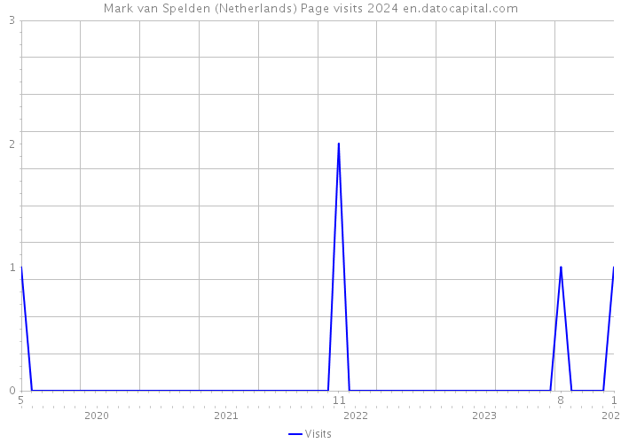 Mark van Spelden (Netherlands) Page visits 2024 