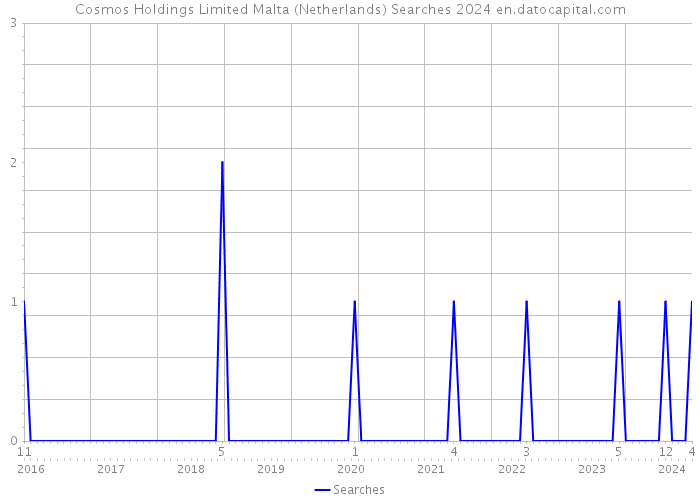 Cosmos Holdings Limited Malta (Netherlands) Searches 2024 