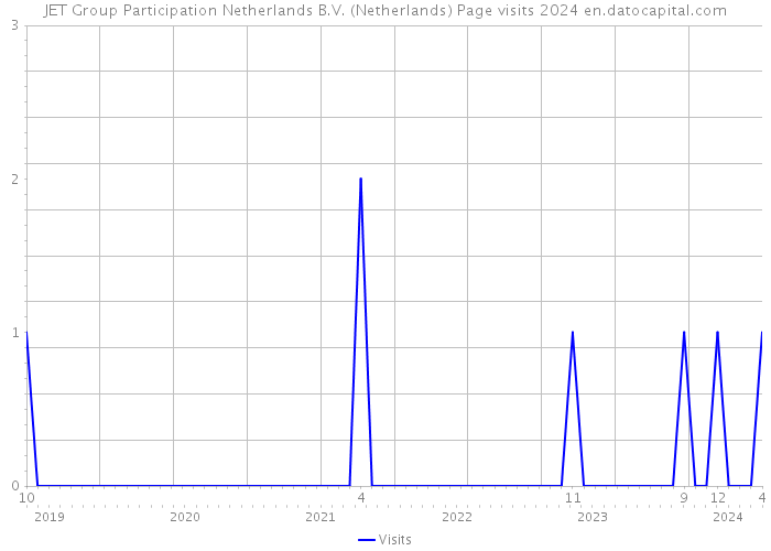 JET Group Participation Netherlands B.V. (Netherlands) Page visits 2024 