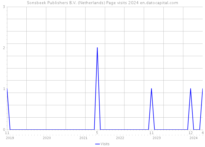 Sonsbeek Publishers B.V. (Netherlands) Page visits 2024 