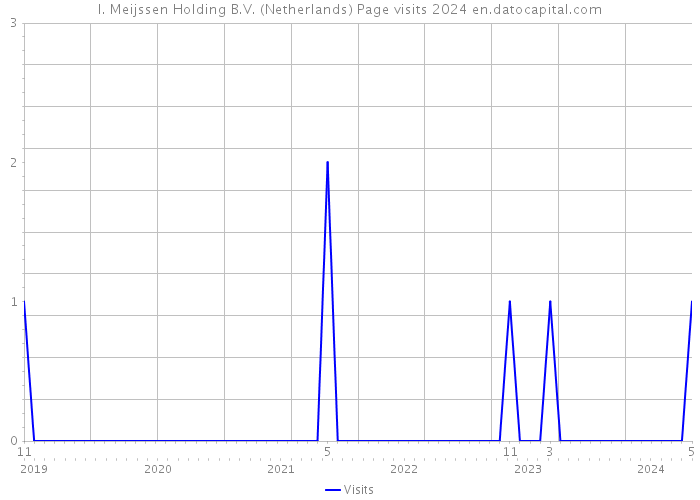I. Meijssen Holding B.V. (Netherlands) Page visits 2024 