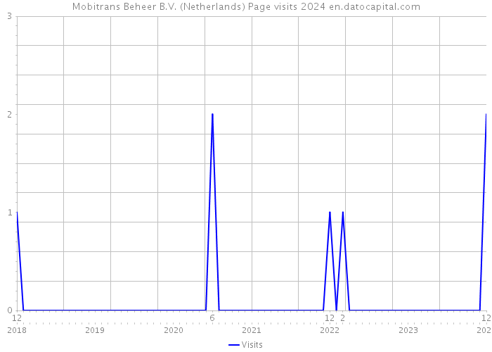 Mobitrans Beheer B.V. (Netherlands) Page visits 2024 