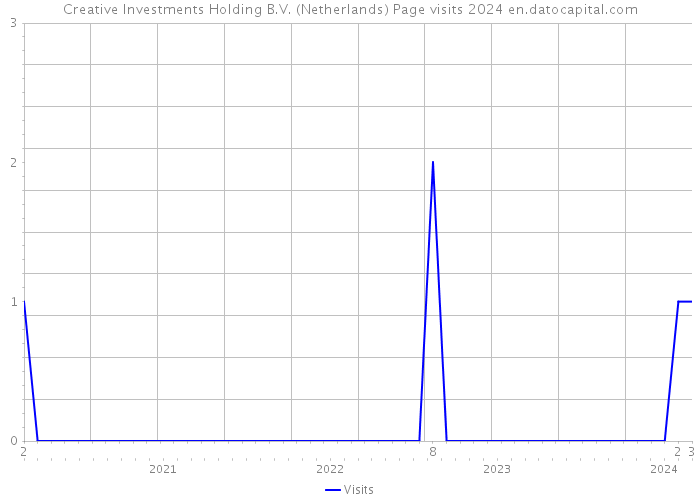 Creative Investments Holding B.V. (Netherlands) Page visits 2024 
