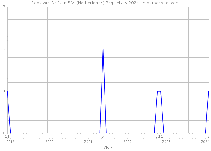Roos van Dalfsen B.V. (Netherlands) Page visits 2024 