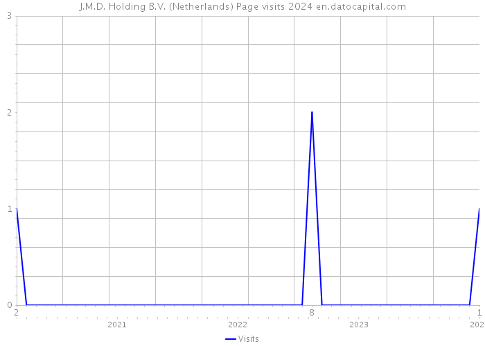 J.M.D. Holding B.V. (Netherlands) Page visits 2024 