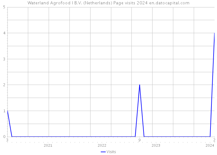 Waterland Agrofood I B.V. (Netherlands) Page visits 2024 