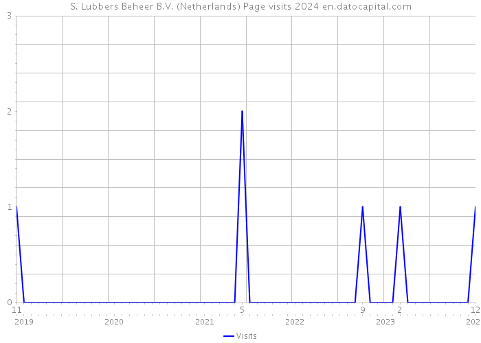 S. Lubbers Beheer B.V. (Netherlands) Page visits 2024 