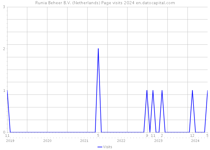 Runia Beheer B.V. (Netherlands) Page visits 2024 