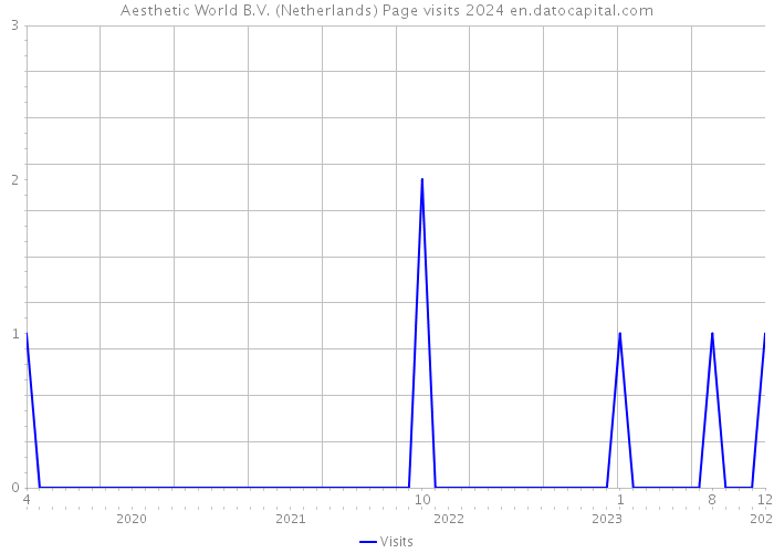 Aesthetic World B.V. (Netherlands) Page visits 2024 