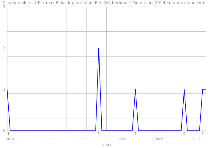 Schoenmakers & Partners Belastingadviseurs B.V. (Netherlands) Page visits 2024 
