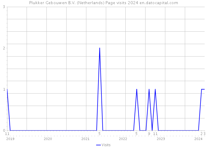 Plukker Gebouwen B.V. (Netherlands) Page visits 2024 