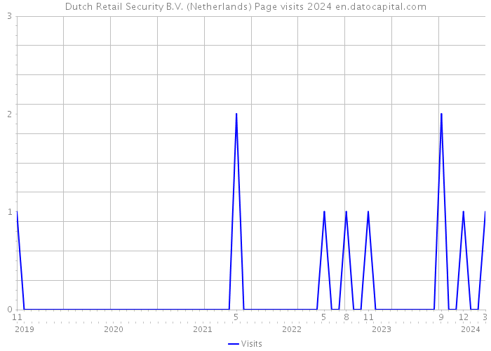 Dutch Retail Security B.V. (Netherlands) Page visits 2024 