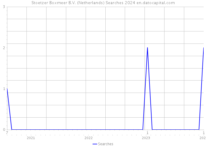 Stoetzer Boxmeer B.V. (Netherlands) Searches 2024 