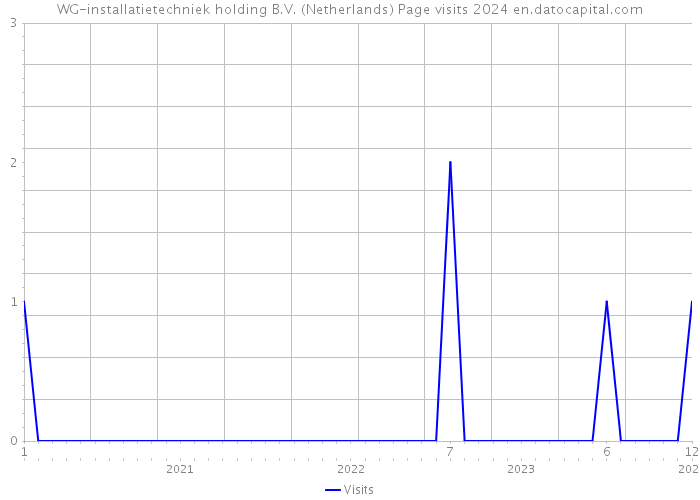 WG-installatietechniek holding B.V. (Netherlands) Page visits 2024 