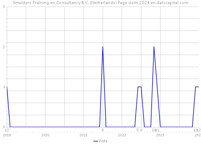 Smulders Training en Consultancy B.V. (Netherlands) Page visits 2024 