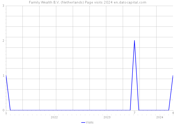 Family Wealth B.V. (Netherlands) Page visits 2024 