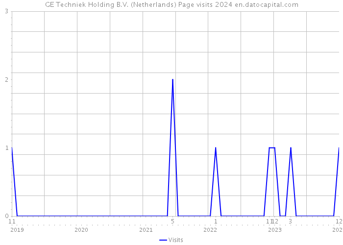 GE Techniek Holding B.V. (Netherlands) Page visits 2024 