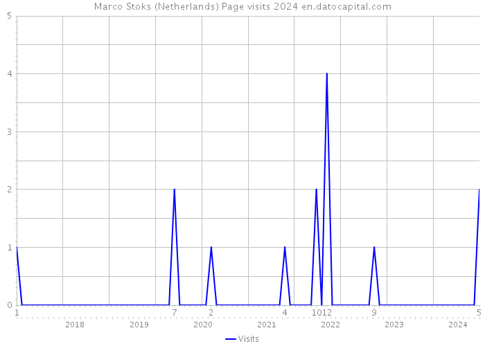Marco Stoks (Netherlands) Page visits 2024 