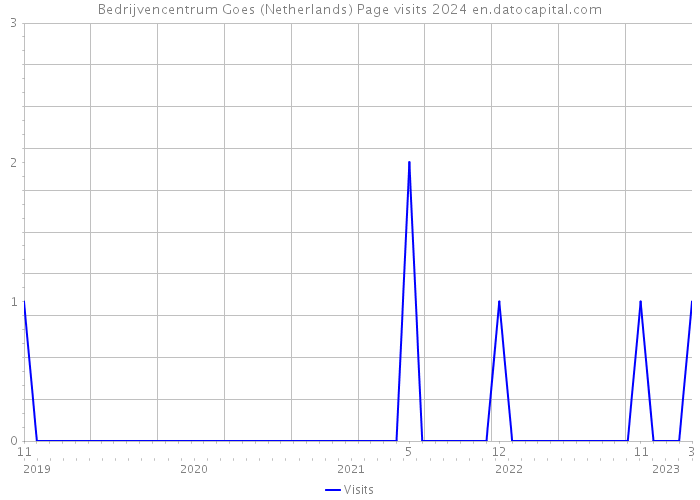 Bedrijvencentrum Goes (Netherlands) Page visits 2024 