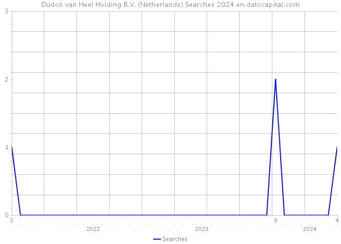 Dudok van Heel Holding B.V. (Netherlands) Searches 2024 