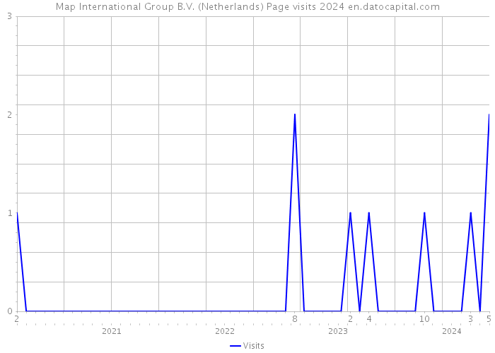 Map International Group B.V. (Netherlands) Page visits 2024 
