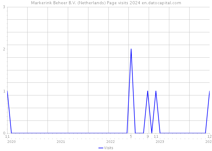 Markerink Beheer B.V. (Netherlands) Page visits 2024 