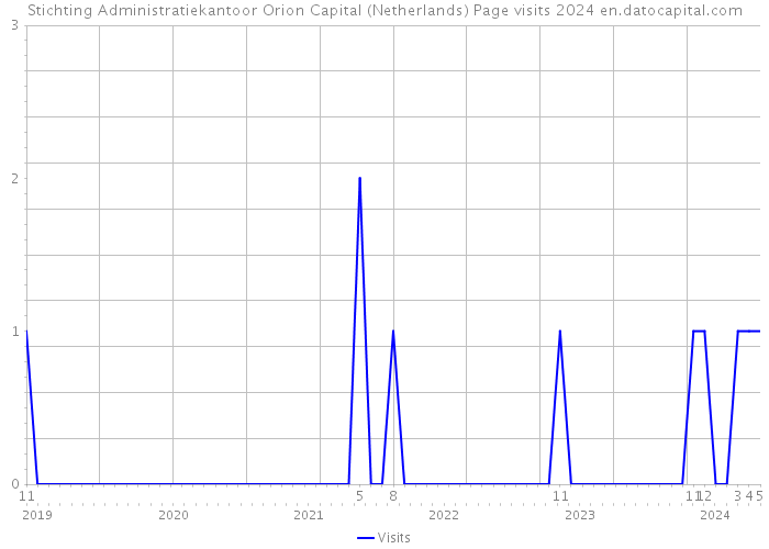 Stichting Administratiekantoor Orion Capital (Netherlands) Page visits 2024 