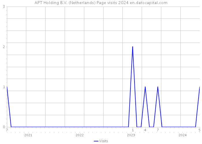 APT Holding B.V. (Netherlands) Page visits 2024 