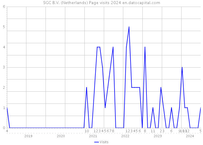 SGC B.V. (Netherlands) Page visits 2024 