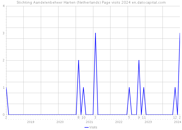 Stichting Aandelenbeheer Harten (Netherlands) Page visits 2024 