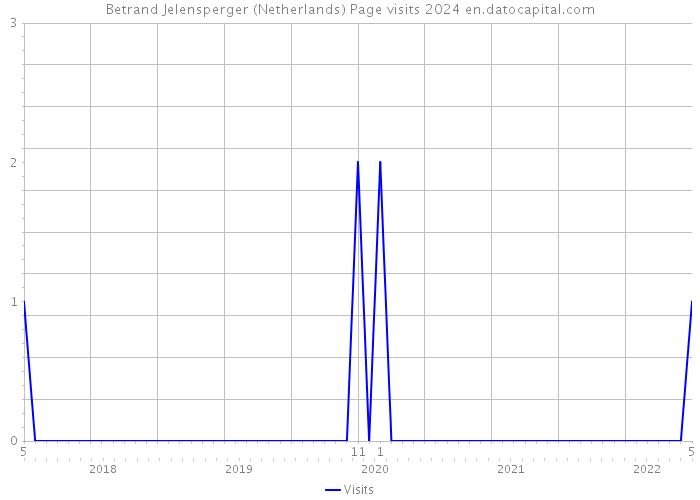 Betrand Jelensperger (Netherlands) Page visits 2024 
