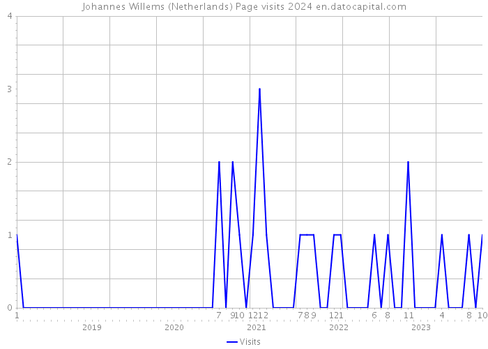 Johannes Willems (Netherlands) Page visits 2024 