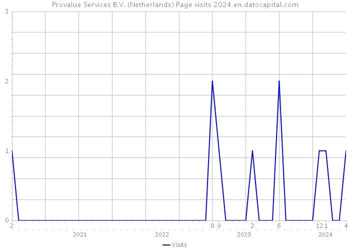 Provalue Services B.V. (Netherlands) Page visits 2024 