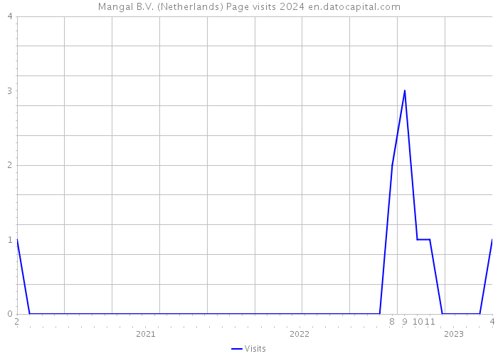 Mangal B.V. (Netherlands) Page visits 2024 