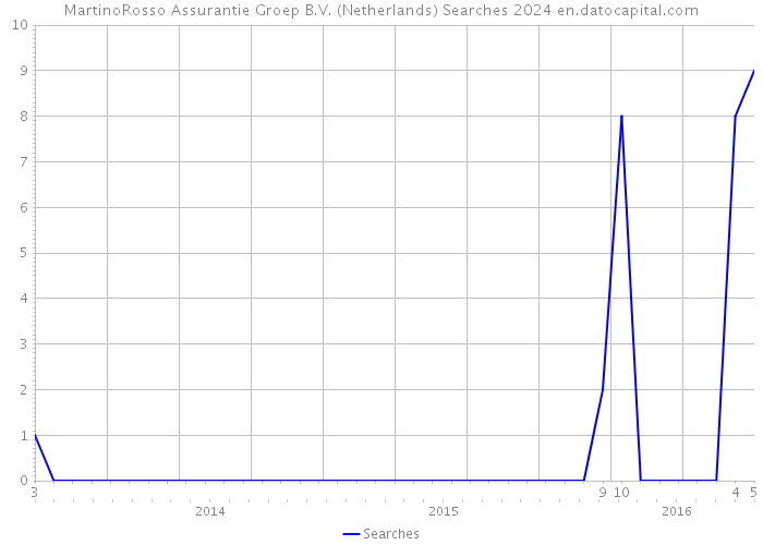 MartinoRosso Assurantie Groep B.V. (Netherlands) Searches 2024 