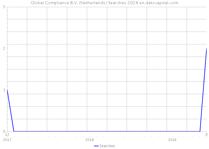 Global Compliance B.V. (Netherlands) Searches 2024 