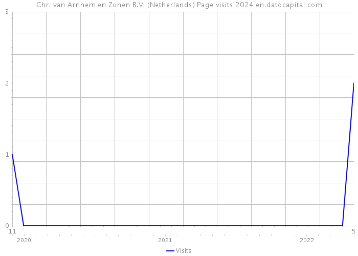 Chr. van Arnhem en Zonen B.V. (Netherlands) Page visits 2024 