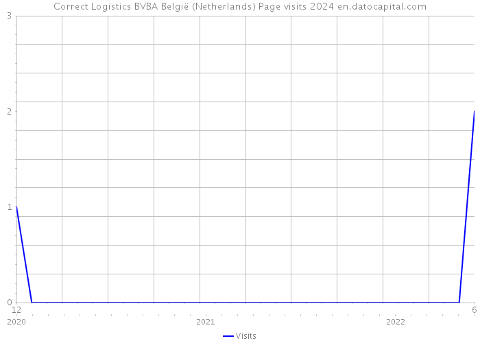 Correct Logistics BVBA België (Netherlands) Page visits 2024 