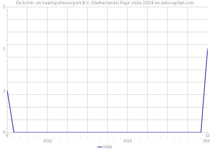 De bord- en kaartspellenexpert B.V. (Netherlands) Page visits 2024 