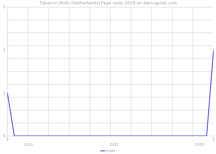 Takanori Hioki (Netherlands) Page visits 2024 