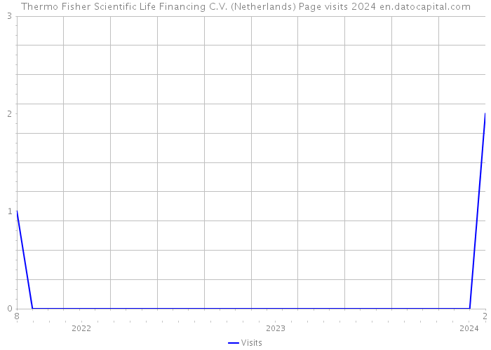 Thermo Fisher Scientific Life Financing C.V. (Netherlands) Page visits 2024 